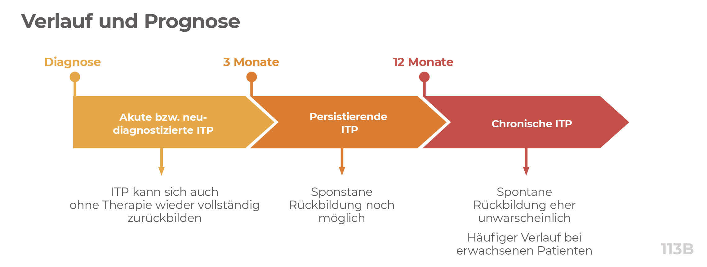 Leben mit ITP: Die Grafik zeigt den Verlauf der ITP