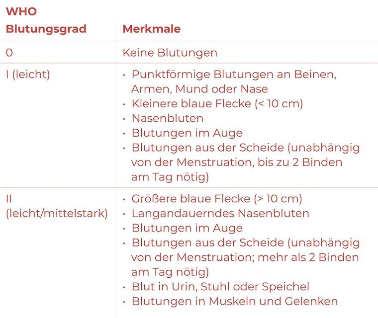 Leben mit ITP: Tabelle nach WHO über die Einteilung der Blutungsgrade