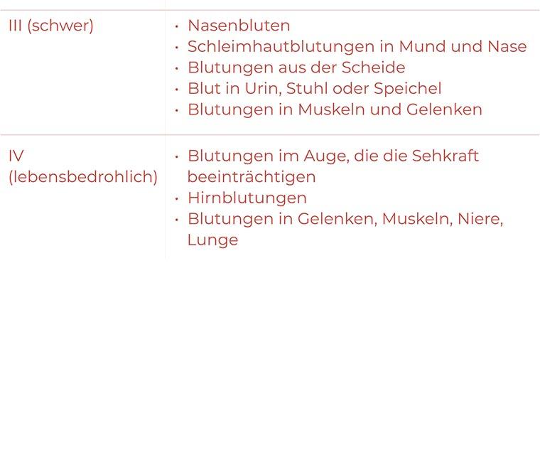 Leben mit ITP: Tabelle nach WHO über die Einteilung der Blutungsgrade