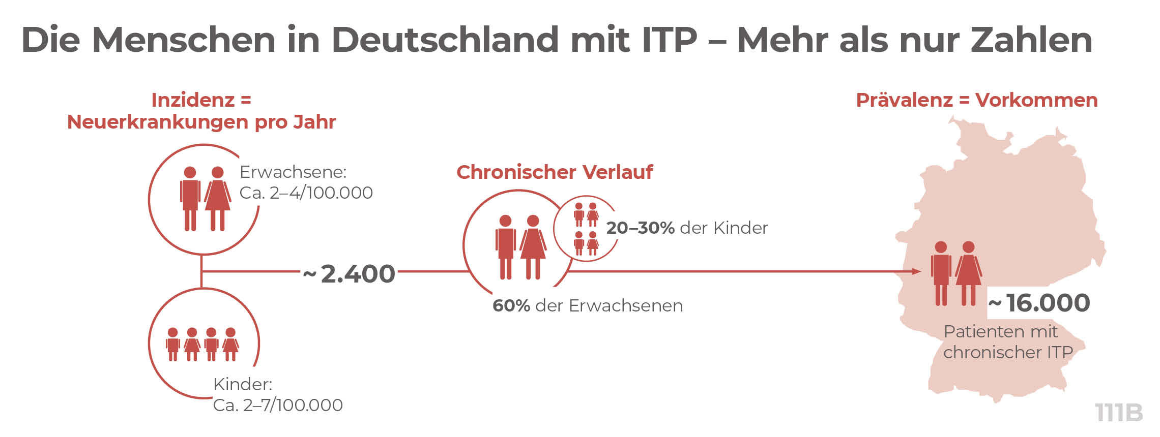 Leben mit ITP: Die Grafik zeigt die Häufigkeit von ITP