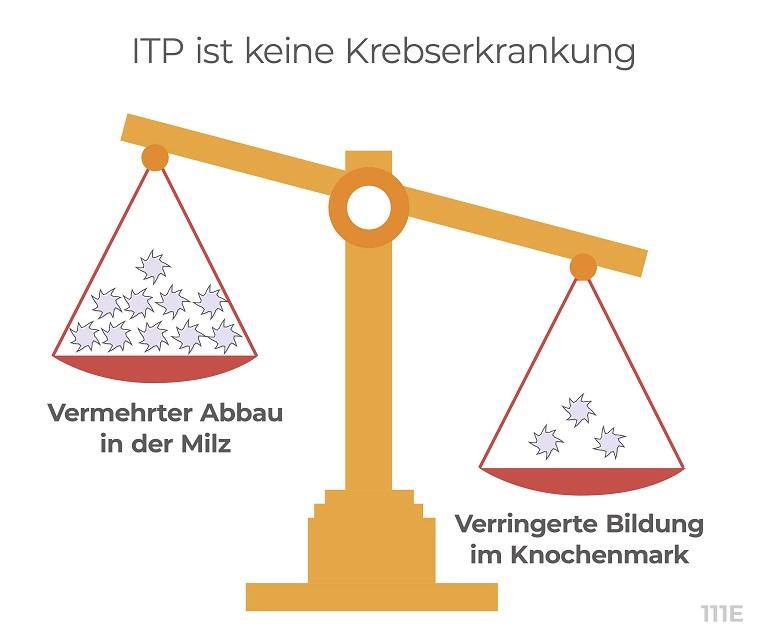 Leben mit ITP: Die Grafik zeigt, warum ITP kein Krebs ist